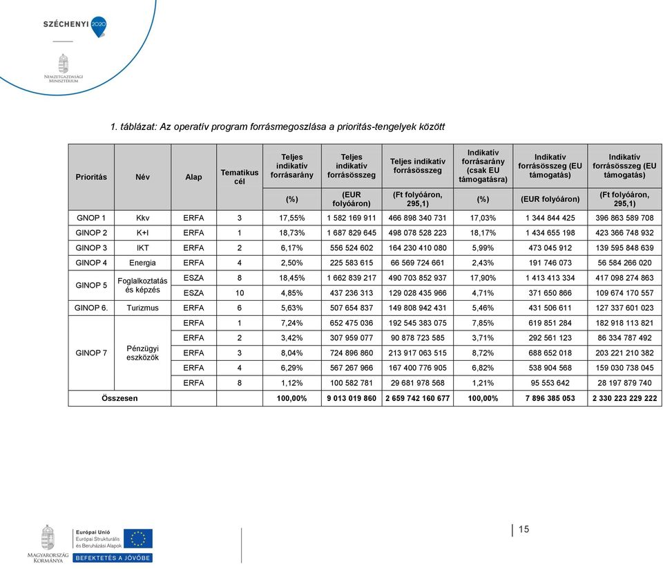 295,1) GNOP 1 Kkv ERFA 3 17,55% 1 582 169 911 466 898 340 731 17,03% 1 344 844 425 396 863 589 708 GINOP 2 K+I ERFA 1 18,73% 1 687 829 645 498 078 528 223 18,17% 1 434 655 198 423 366 748 932 GINOP 3