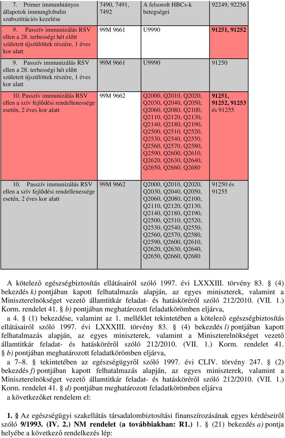 Passzív immunizálás RSV ellen a szív fejlıdési rendellenessége esetén, 2 éves kor alatt 7490, 7491, 7492 A felsorolt HBCs-k betegségei 92249, 92256 99M 9661 U9990 91251, 91252 99M 9661 U9990 91250