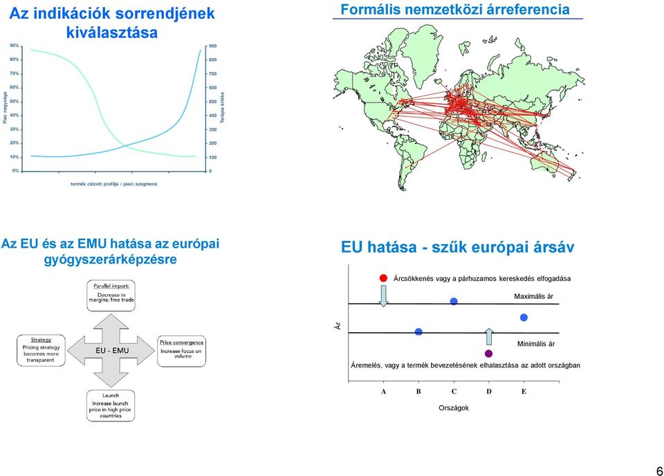 gyógyszerárképzésre EU hatása - szűk európai ársáv Árcsökkenés vagy a párhuzamos kereskedés elfogadása Maximális ár Maximális ár