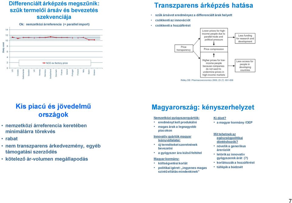 6 4 2 NCE ex factory price 0 Ridley DB: Pharmacoeconomics 2005; 23 (7): 651-658 Kis piacú és jövedelmű országok nemzetközi árreferencia keretében minimálárra törekvés rabat nem transzparens