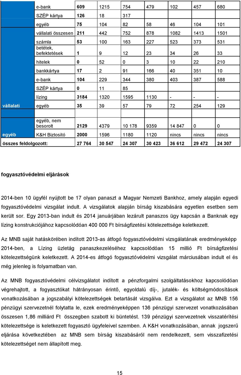 129 egyéb egyéb, nem besorolt 2129 4379 10 178 9359 14 847 0 0 K&H Biztosító 2000 1596 1180 1120 nincs nincs nincs összes feldolgozott: 27 764 30 547 24 307 30 423 36 612 29 472 24 307