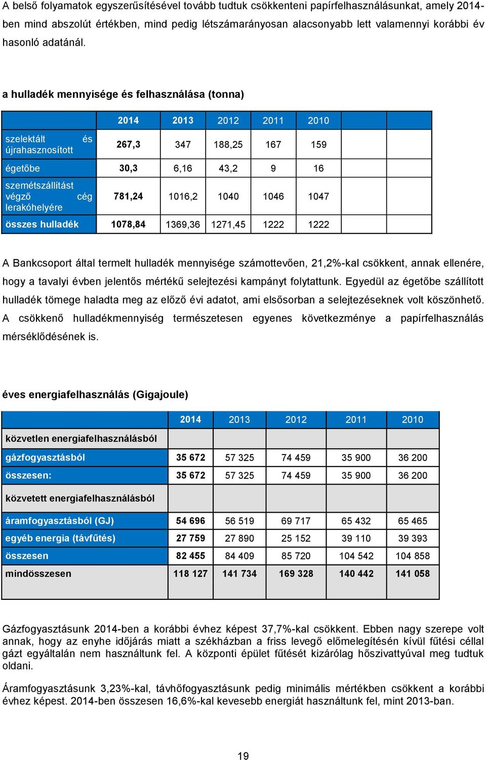 a hulladék mennyisége és felhasználása (tonna) 2014 2013 2012 2011 2010 szelektált és újrahasznosított 267,3 347 188,25 167 159 égetőbe 30,3 6,16 43,2 9 16 szemétszállítást végző cég 781,24 1016,2