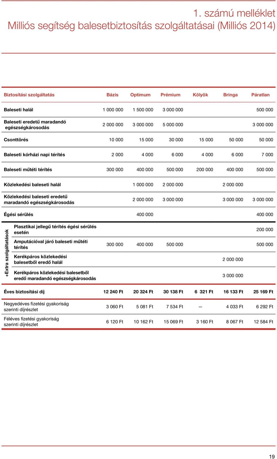 6 000 7 000 Baleseti műtéti térítés 300 000 400 000 500 000 200 000 400 000 500 000 Közlekedési baleseti halál 1 000 000 2 000 000 2 000 000 Közlekedési baleseti eredetű maradandó egészségkárosodás 2