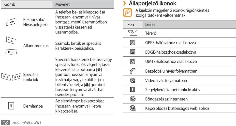 Ikon Leírás Térerő Alfanumerikus Speciális funkciók Elemlámpa Számok, betűk és speciális karakterek beírásához.