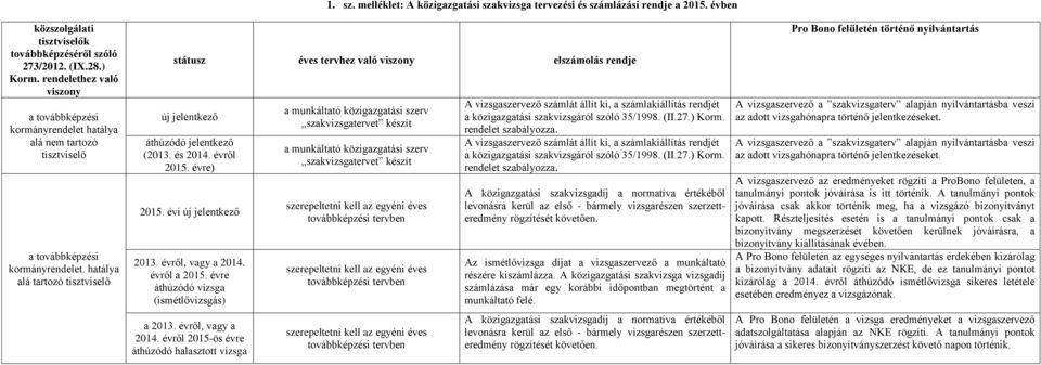 hatálya alá tartozó tisztviselő státusz éves tervhez való viszony elszámolás rendje új jelentkező áthúzódó jelentkező (2013. és 2014. évről 2015. évre) 2015. évi új jelentkező 2013.