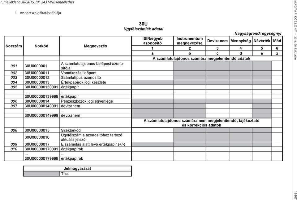 Megnevezés 1 2 3 4 5 6 a b c d e z A számlatulajdonos számára megjelenítendő adatok 001 30U0000001 A számlatulajdonos belépési azonosítója 002 30U00000011 Vonatkozási időpont 003 30U00000012