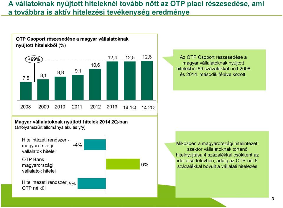 Magyar vállalatoknak nyújtott hitelek 2014 2Q-ban (árfolyamszűrt állományalakulás y/y) Hitelintézeti rendszer - magyarországi vállalatok hitelei OTP Bank - magyarországi vállalatok hitelei -4%