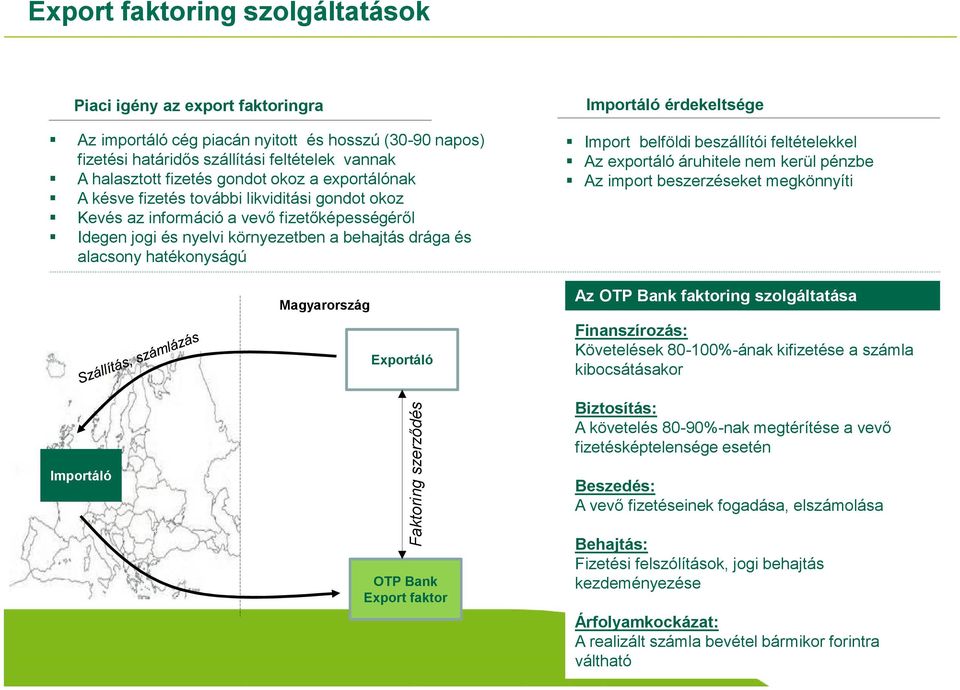 Magyarország Exportáló Importáló érdekeltsége Import belföldi beszállítói feltételekkel Az exportáló áruhitele nem kerül pénzbe Az import beszerzéseket megkönnyíti Az OTP Bank faktoring szolgáltatása