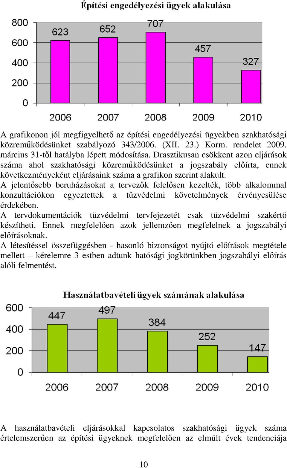 A jelentősebb beruházásokat a tervezők felelősen kezelték, több alkalommal konzultációkon egyeztettek a tűzvédelmi követelmények érvényesülése érdekében.