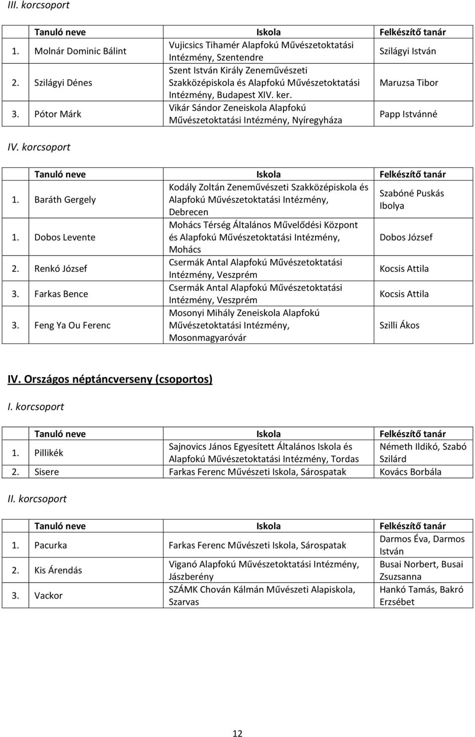 Pótor Márk Vikár Sándor Zeneiskola Alapfokú Művészetoktatási Intézmény, Nyíregyháza Papp Istvánné Baráth Gergely Kodály Zoltán Zeneművészeti Szakközépiskola és Szabóné Puskás Ibolya Mohács Térség