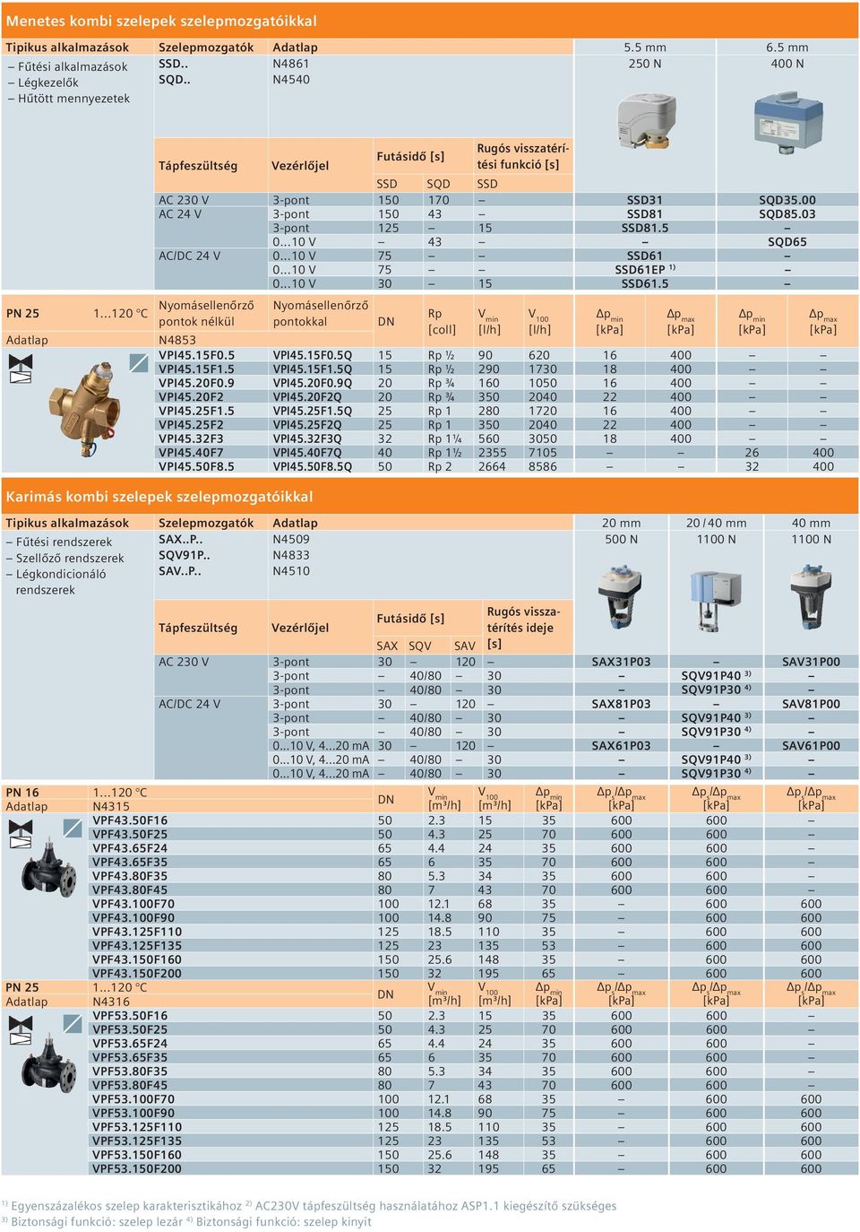 03 3-pont 125 15 SSD81.5 0...10 V 43 SQD65 AC/DC 24 V 0...10 V 75 SSD61 0...10 V 75 SSD61EP 0...10 V 30 15 SSD61.5 Nyomásellenőrző pontokkal Rp V min [l/h] V 100 [l/h] p min p min N4853 VPI45.15F0.