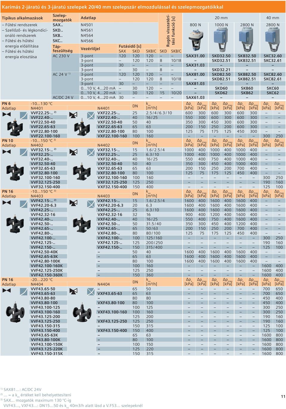. N4566 energia előállítása Tápfeszültség SAX SKD SKB/C SKD SKB/C Futásidő [s] Vezérlőjel energia elosztása AC 230 V 3-pont 120 120 120 SAX31.00 SKD32.50 SKB32.50 SKC32.