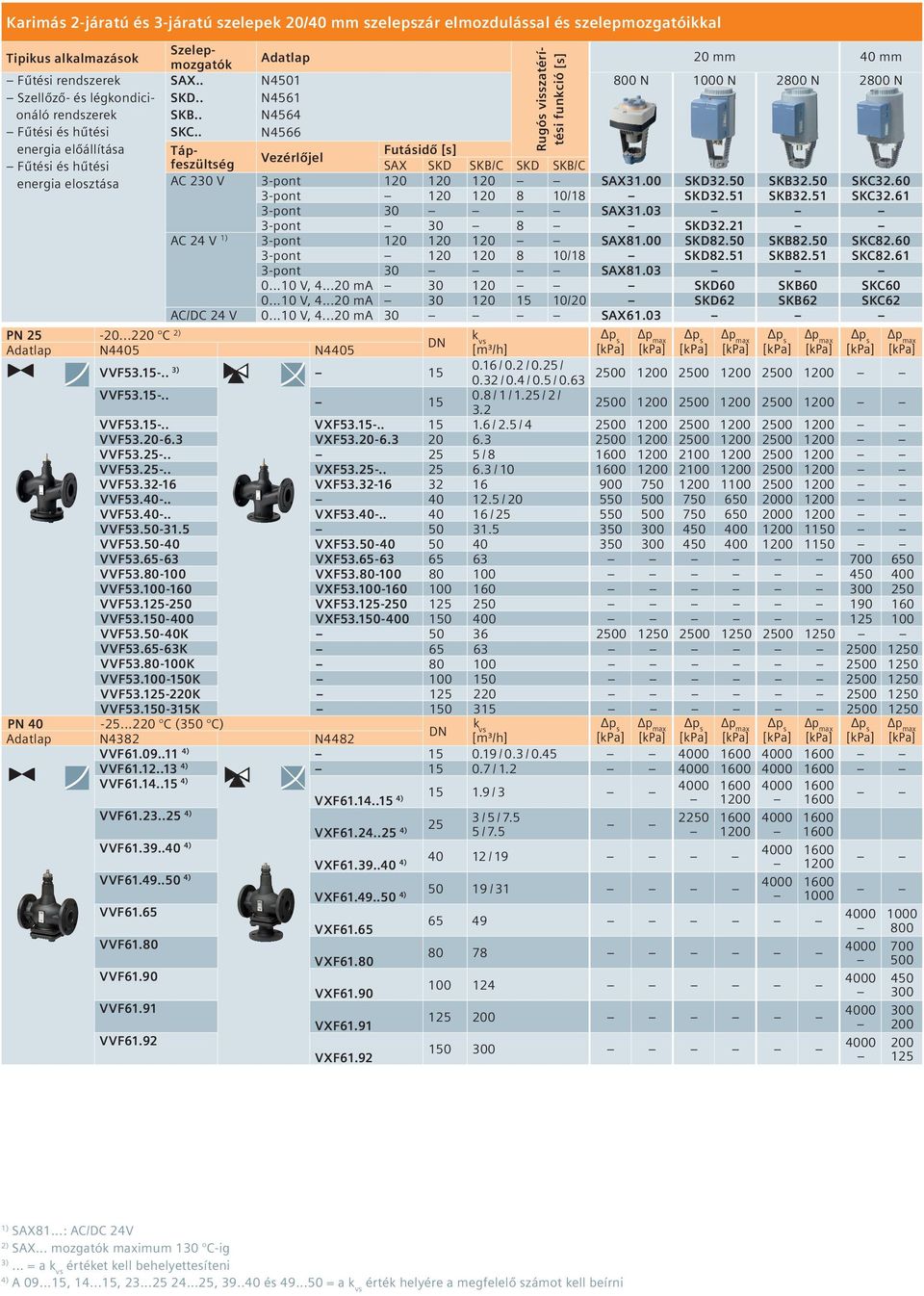 . N4566 Tápfeszültség SAX SKD SKB/C SKD SKB/C Futásidő [s] Vezérlőjel AC 230 V 3-pont 120 120 120 SAX31.00 SKD32.50 SKB32.50 SKC32.60 3-pont 120 120 8 10/18 SKD32.51 SKB32.51 SKC32.61 3-pont 30 SAX31.