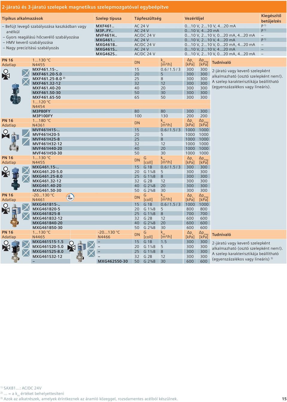 ..20 ma MX461.. AC 24 V 0...10 V, 2...10 V, 4...20 ma P HMV keverő szabályozása MX461B.. AC/DC 24 V 0...10 V, 2...10 V, 0...20 ma, 4...20 ma Nagy precizitású szabályozás MX461S.. AC 24 V 0...10 V, 2...10 V, 4...20 ma MX462S.