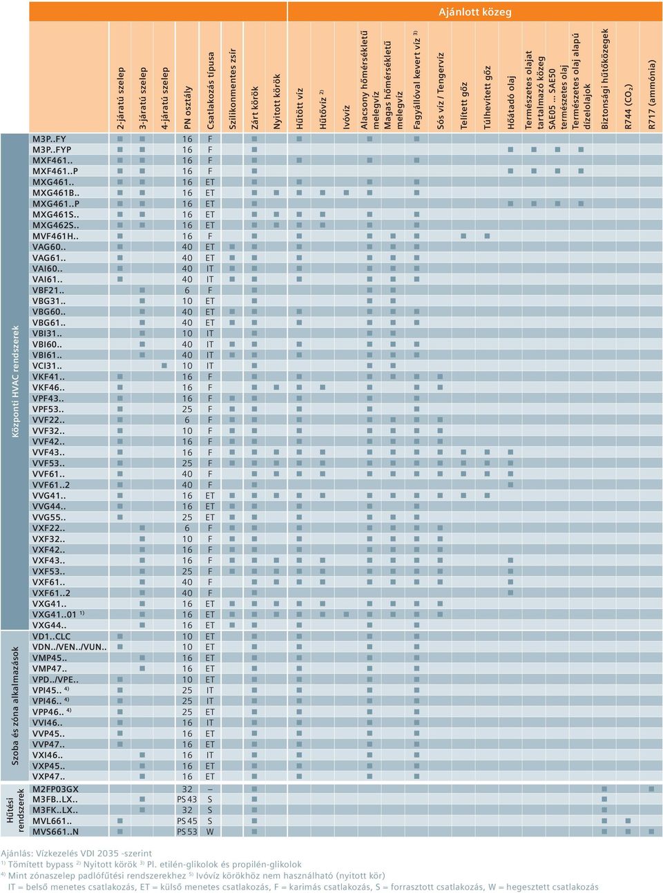 Természetes olajat tartalmazó közeg SAE05 SAE50 természetes olaj Természetes olaj alapú dízelolajok M3P..FY 16 F M3P..FYP 16 F MXF461.. 16 F MXF461..P 16 F MX461.. 16 ET MX461B.. 16 ET MX461..P 16 ET MX461S.