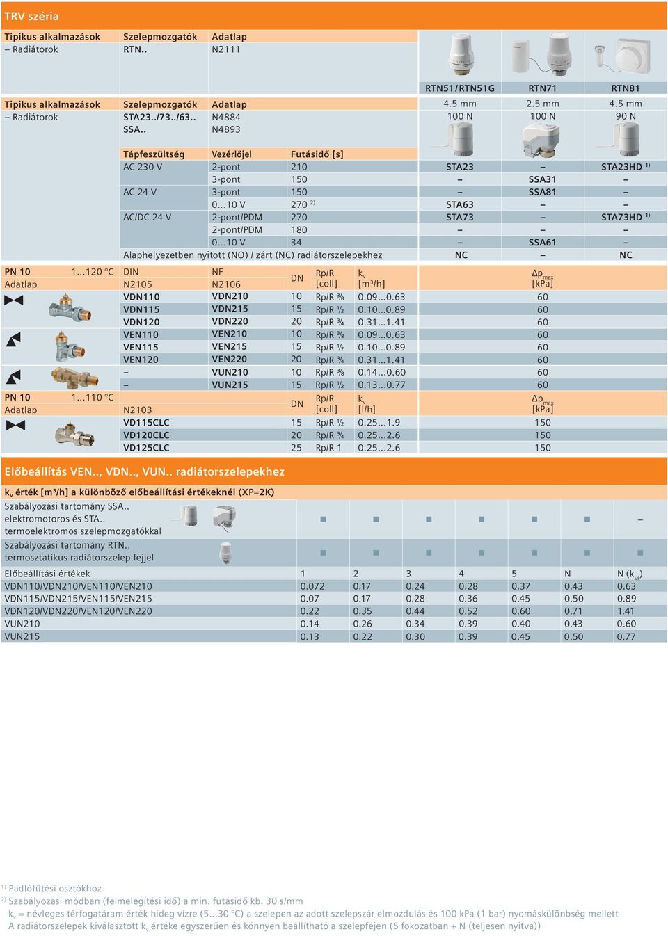 ..10 V 270 2) STA63 AC/DC 24 V 2-pont/PDM 270 STA73 STA73HD 2-pont/PDM 180 0...10 V 34 SSA61 Alaphelyezetben nyitott (NO) / zárt (NC) radiátorszelepekhez NC NC PN 10 1.