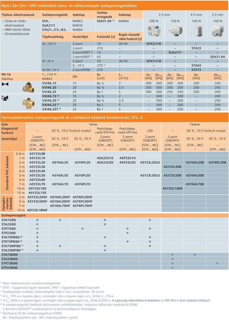 . N4884 Zónaszabályozás Rugós visszatérítési funkció [s] Tápfeszültség Vezérlőjel Futásidő [s] AC 230 V 2-pont 10 30-50 SFA21/18 2-pont 210 STA23 2-pont/SPST 2) 10 SUA21/1 3-pont/SPDT 2) 43 SSA31.