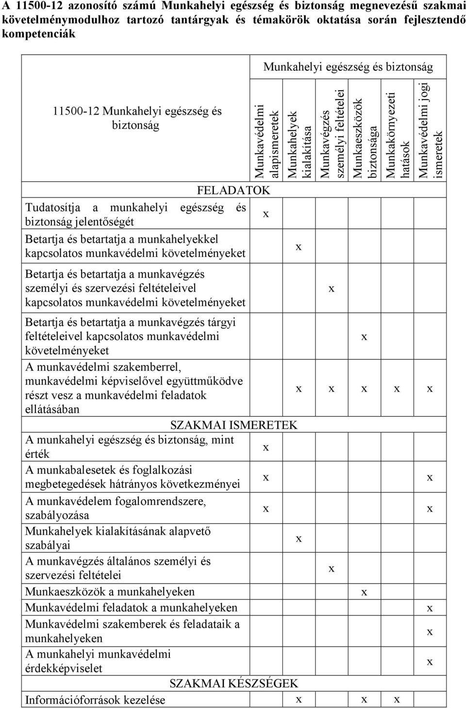 kapcsolatos munkavédelmi követelményeket Betartja és betartatja a munkavégzés személyi és szervezési feltételeivel kapcsolatos munkavédelmi követelményeket Munkahelyek kialakítása x Munkavégzés