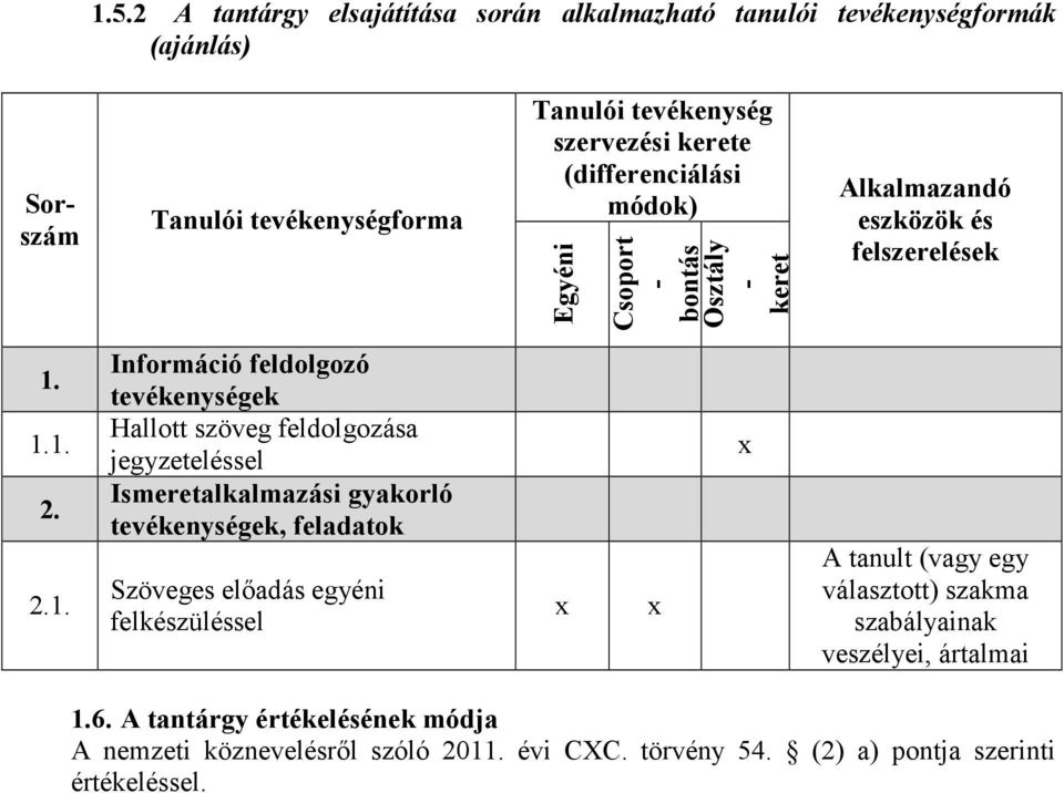 1.1. 2. 2.1. Információ feldolgozó tevékenységek Hallott szöveg feldolgozása jegyzeteléssel Ismeretalkalmazási gyakorló tevékenységek, feladatok Szöveges előadás