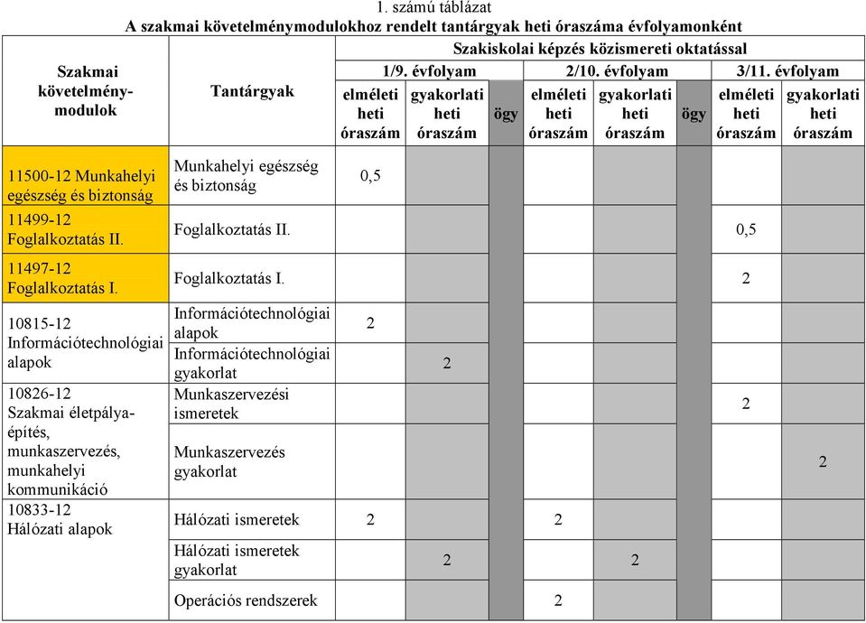 évfolyam Tantárgyak elméleti heti óraszám gyakorlati heti óraszám ögy elméleti heti óraszám gyakorlati heti óraszám ögy elméleti heti óraszám gyakorlati heti óraszám 11500-12 Munkahelyi egészség és