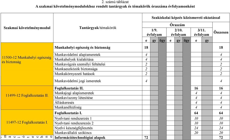 évfolyam e gy ögy e gy ögy e gy Összesen Munkahelyi egészség és biztonság 18 18 Munkavédelmi alapismeretek 4 4 Munkahelyek kialakítása 4 4 Munkavégzés személyi feltételei 2 2 Munkaeszközök biztonsága