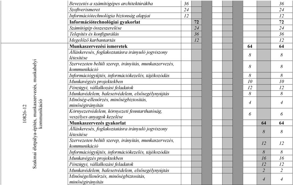 irányuló jogviszony létesítése 8 8 Szervezeten belüli szerep, irányítás, munkaszervezés, kommunikáció 8 8 Információgyűjtés, információkezelés, tájékozódás 8 8 Munkavégzés projektekben 10 10