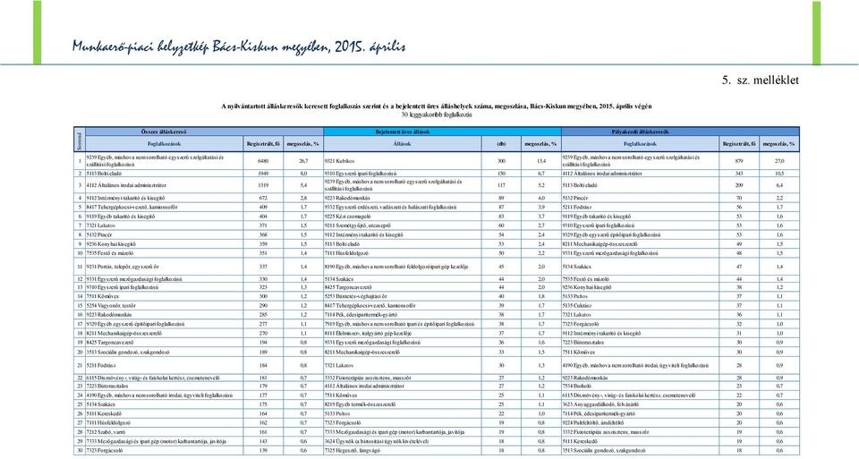 április végén 30 leggyakoribb foglalkozás Összes álláskereső Bejelentett üres állások Pályakezdő álláskeresők 1 Foglalkozások Regisztrált, fő megoszlás, % Állások (db) megoszlás, % Foglalkozások