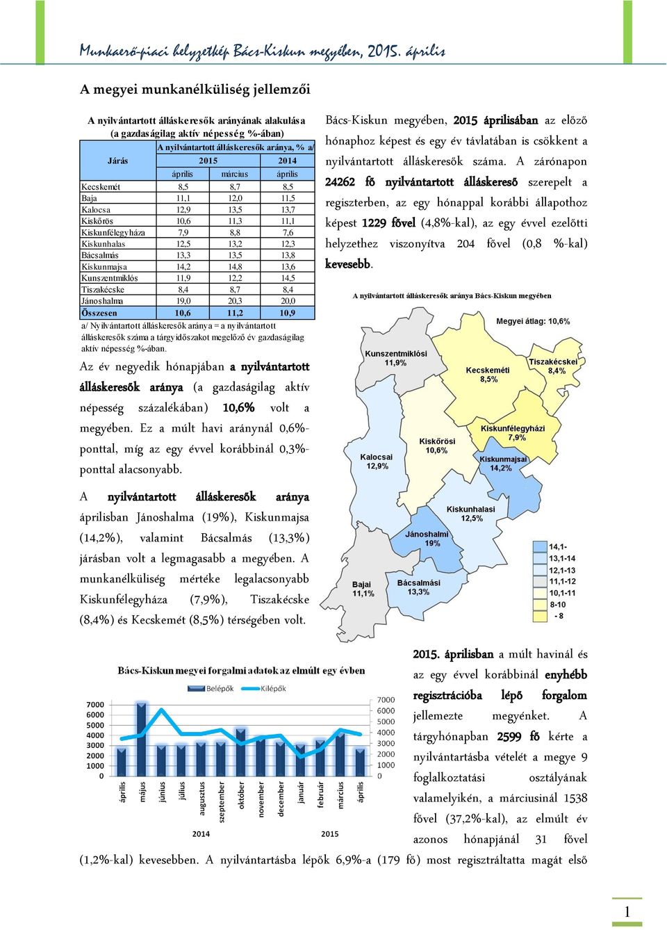 13,6 Kunszentmiklós 11,9 12,2 14,5 Tiszakécske 8,4 8,7 8,4 Jánoshalma 19,0 20,3 20,0 Összesen 10,6 11,2 10,9 a/ Nyilvántartott álláskeresők aránya = a nyilvántartott álláskeresők száma a