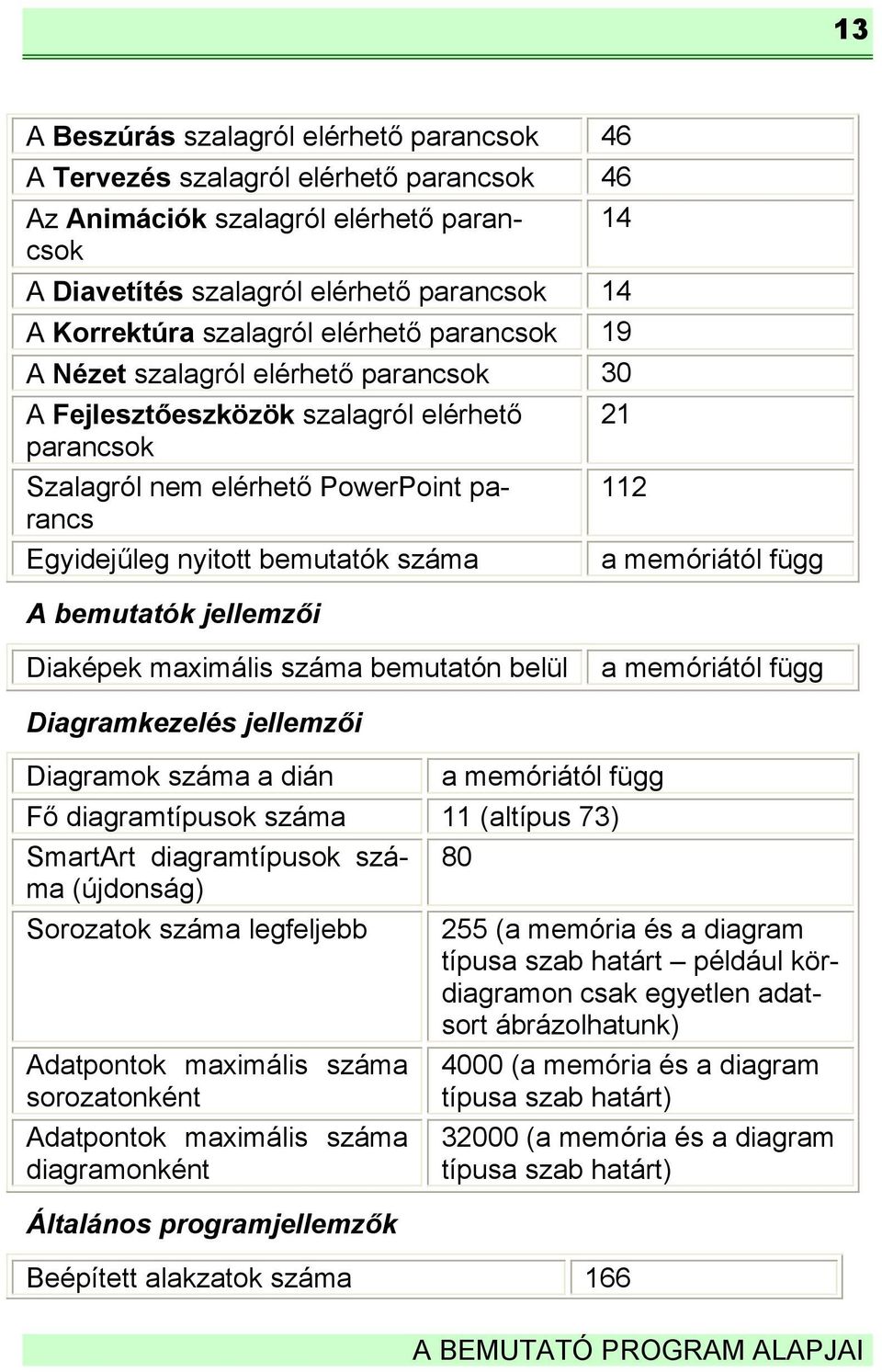 A bemutatók jellemzői 21 112 a memóriától függ Diaképek maximális száma bemutatón belül a memóriától függ Diagramkezelés jellemzői Diagramok száma a dián a memóriától függ Fő diagramtípusok száma 11