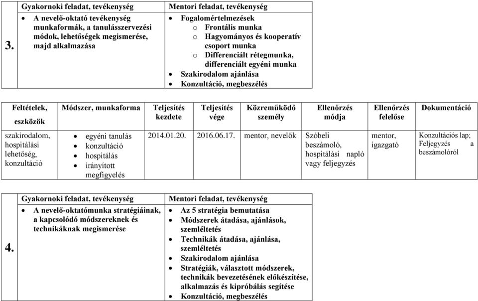 munkaforma szakirodalom, hospitálási lehetőség, egyéni tanulás hospitálás irányított 2014.01.20. 2016.06.17. nevelők Szóbeli beszámoló, hospitálási napló vagy feljegyzés 4.