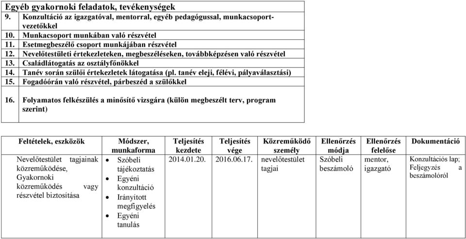 Tanév során szülői értekezletek látogatása (pl. tanév eleji, félévi, pályaválasztási) 15. Fogadóórán való részvétel, párbeszéd a szülőkkel 16.