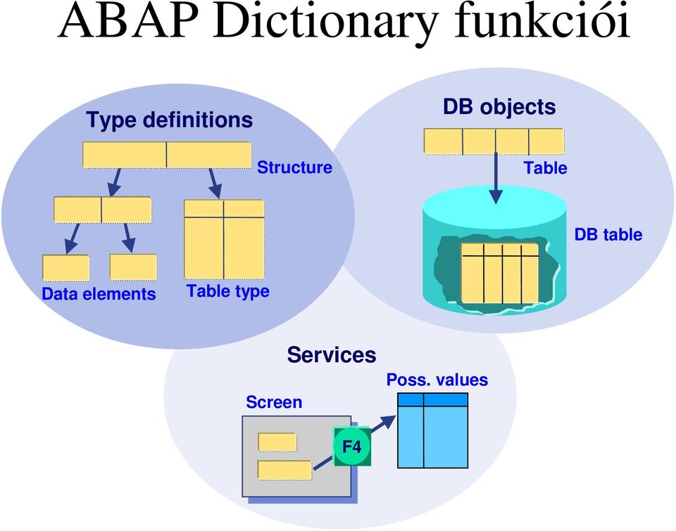 Table DB table Data elements