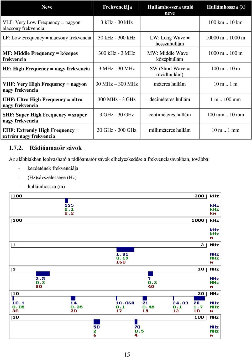 Frequency = nagy frekvencia 3 MHz - 30 MHz SW (Short Wave = rövidhullám) VHF: Very High Frequency = nagyon nagy frekvencia UHF: Ultra High Frequency = ultra nagy frekvencia SHF: Super High Frequency