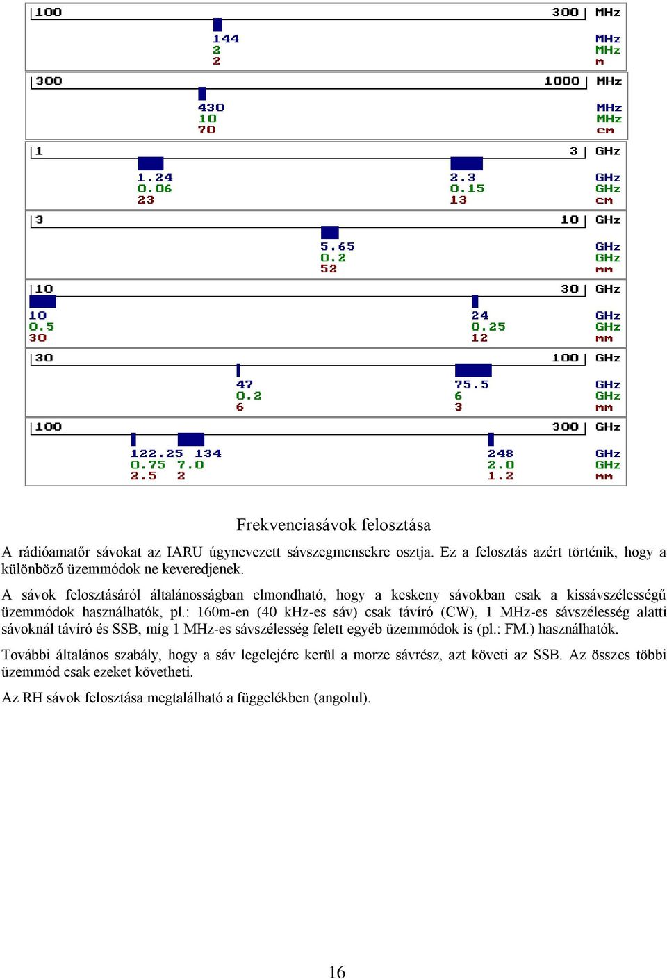 : 160m-en (40 khz-es sáv) csak távíró (CW), 1 MHz-es sávszélesség alatti sávoknál távíró és SSB, míg 1 MHz-es sávszélesség felett egyéb üzemmódok is (pl.: FM.