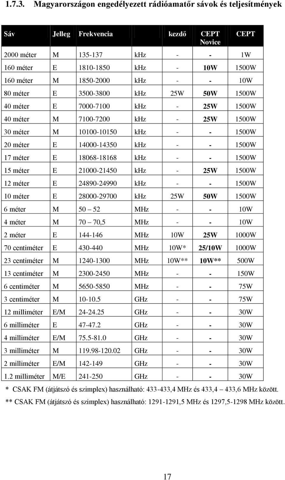 1850-2000 khz - - 10W 80 méter E 3500-3800 khz 25W 50W 1500W 40 méter E 7000-7100 khz - 25W 1500W 40 méter M 7100-7200 khz - 25W 1500W 30 méter M 10100-10150 khz - - 1500W 20 méter E 14000-14350 khz