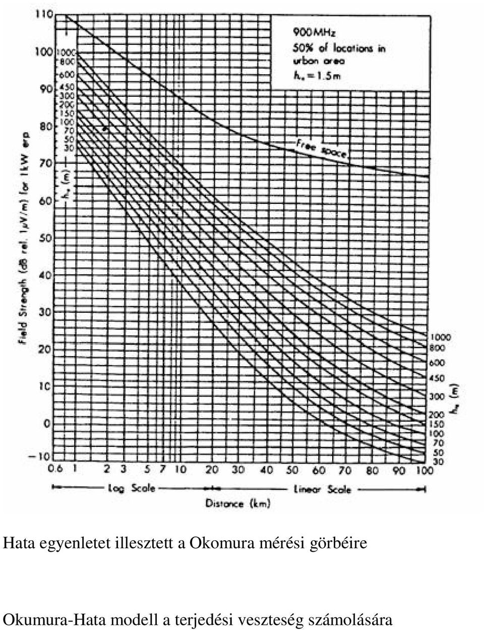Okumura-Hata modell a