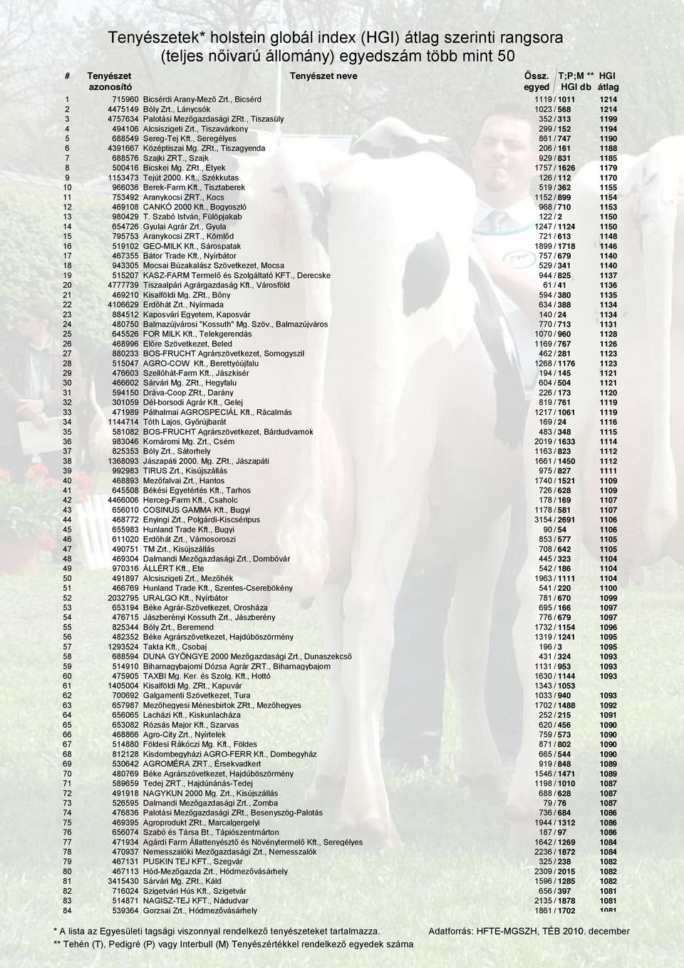 , Tiszasüly 352 / 313 1199 4 494106 Alcsiszigeti Zrt., Tiszavárkony 299 / 152 1194 5 688549 Sereg-Tej Kft., Seregélyes 861 / 747 1190 6 4391667 Középtiszai Mg. ZRt.