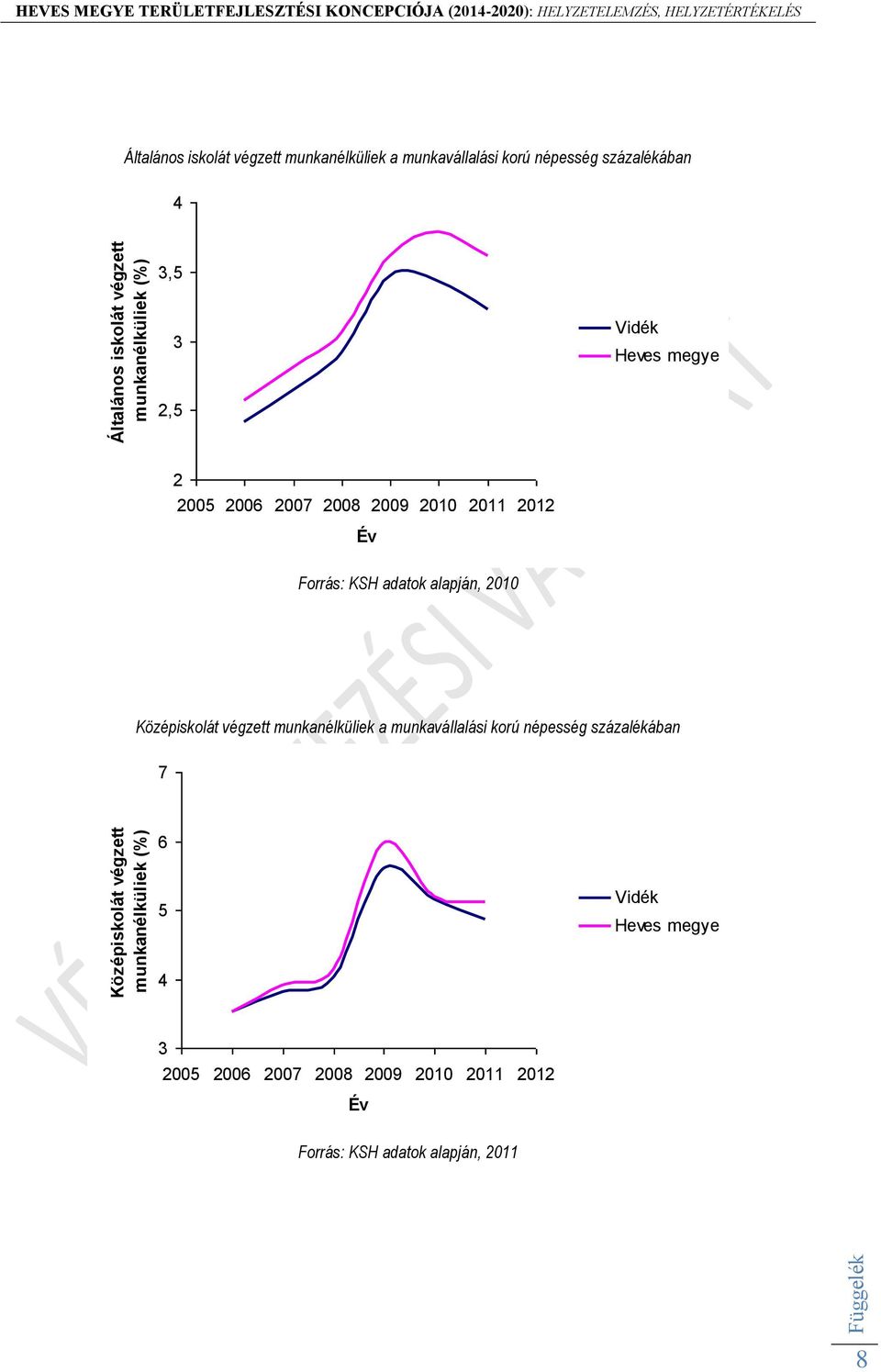 2010 2011 2012 Év Forrás: KSH adatok alapján, 2010 Középiskolát végzett munkanélküliek a munkavállalási korú