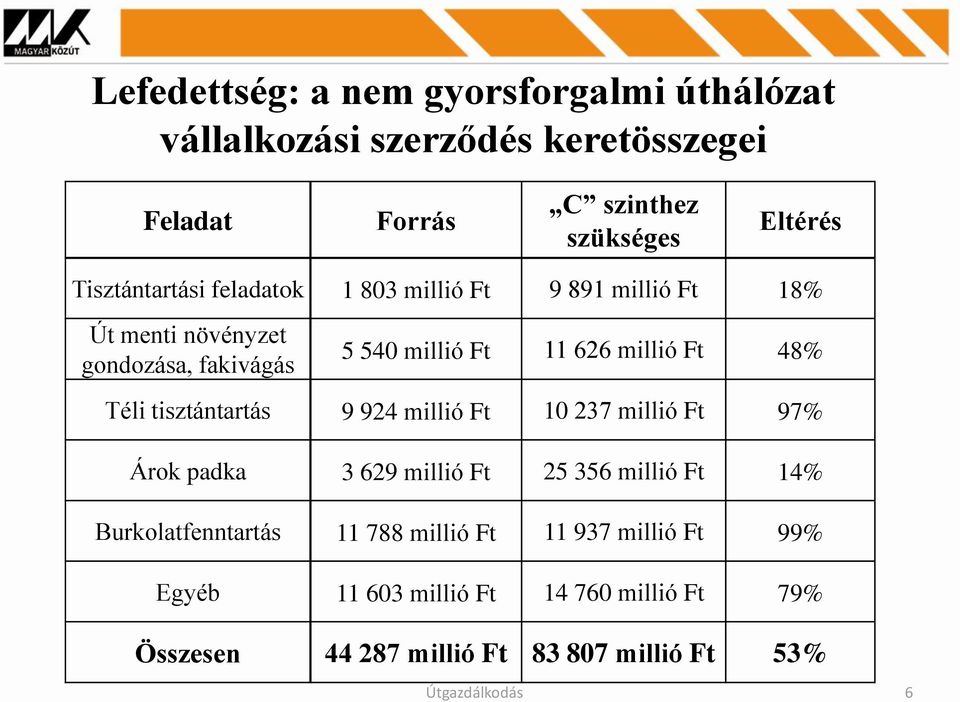 millió Ft 48% Téli tisztántartás 9 924 millió Ft 10 237 millió Ft 97% Árok padka 3 629 millió Ft 25 356 millió Ft 14%