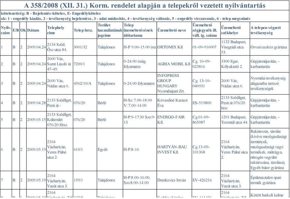 tevékenység változás, 5 - engedély visszavonás, 6 - telep megszűnés Nyilv. szám E/B Ok Dátum Telephely 1 B 2 2009.04.24 2 B 2 2009.04.24 3 B 2 2009.04.24 4 B 2 2009.04.28 5 B 2 2009.05.15 6 B 2 2009.