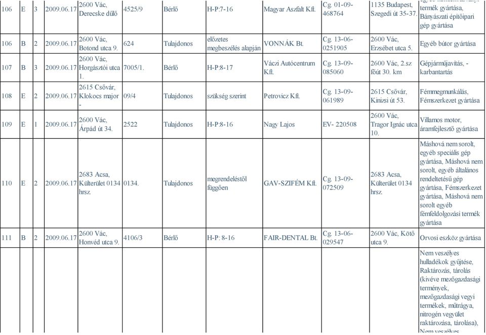 0251905 Váczi Autócentrum 09/4 Tulajdonos szükség szerint Petrovicz 085060 061989 2522 Tulajdonos H-P:8-16 Nagy Lajos EV- 220508 0134.