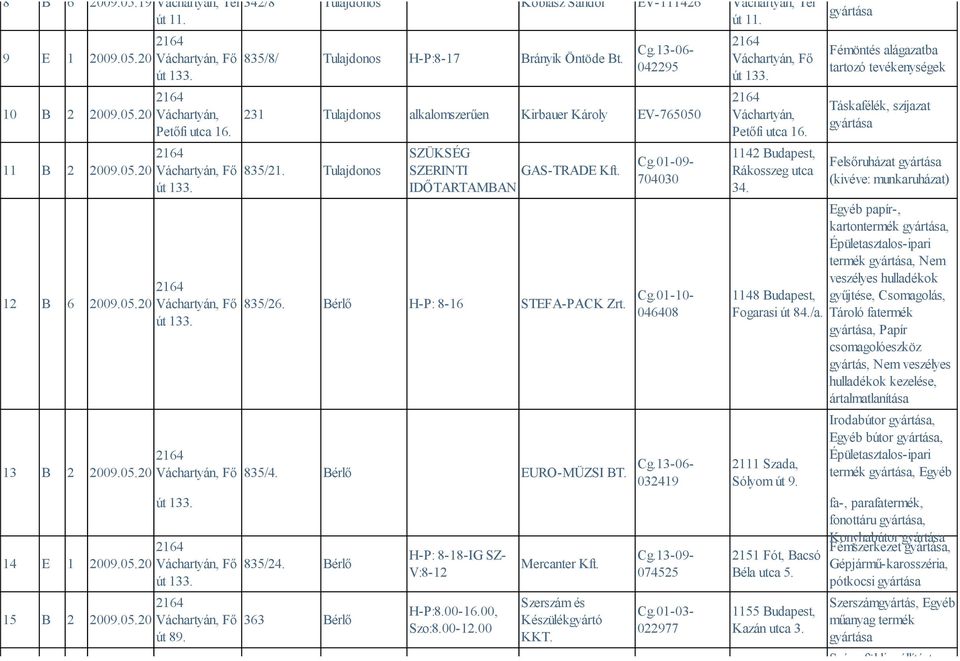 835/8/ Tulajdonos H-P:8-17 Brányik Öntöde Bt. Cg.13-06- 042295 231 Tulajdonos alkalomszerűen Kirbauer Károly EV-765050 835/21. Tulajdonos SZÜKSÉG SZERINTI GAS-TRADE IDŐTARTAMBAN 835/26.