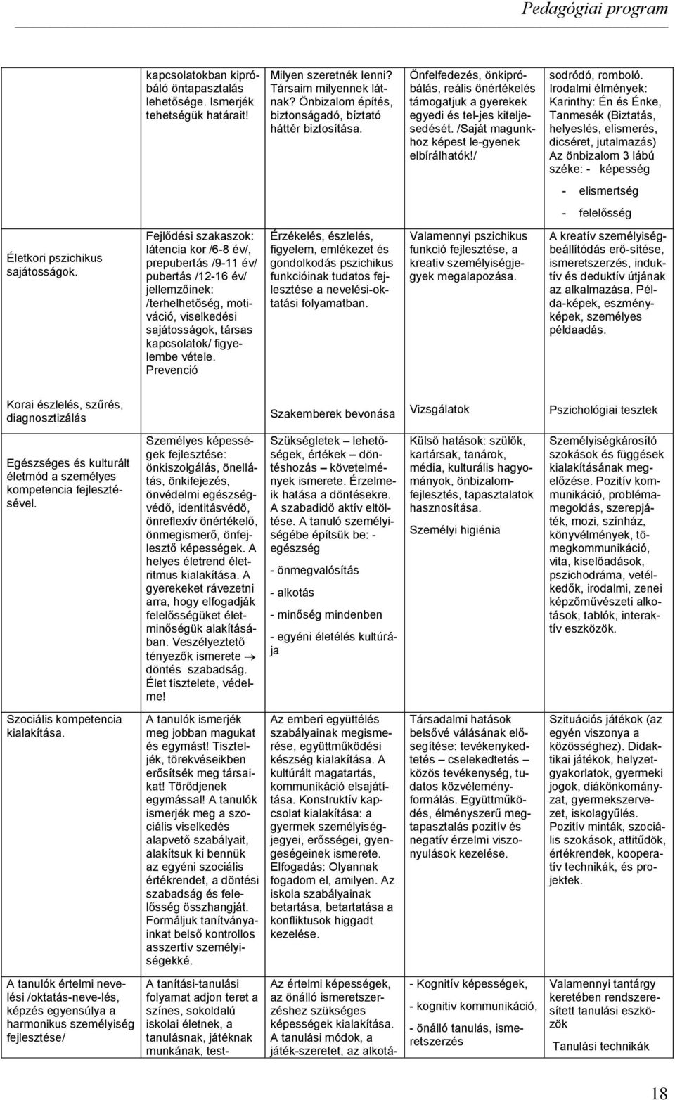 Irodalmi élmények: Karinthy: Én és Énke, Tanmesék (Biztatás, helyeslés, elismerés, dicséret, jutalmazás) Az önbizalom 3 lábú széke: - képesség - elismertség - felelősség Életkori pszichikus