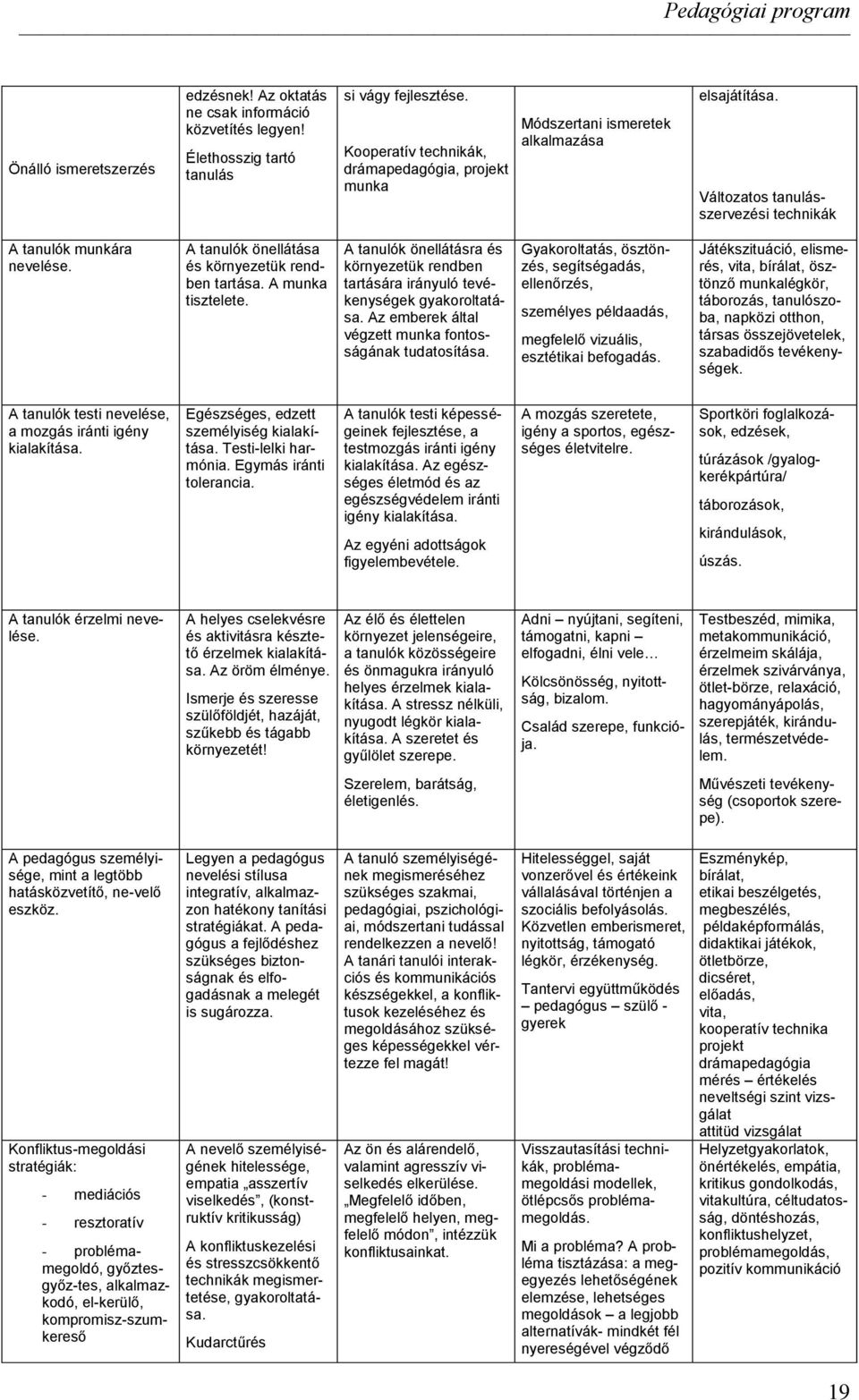 A tanulók önellátása és környezetük rendben tartása. A munka tisztelete. A tanulók önellátásra és környezetük rendben tartására irányuló tevékenységek gyakoroltatása.