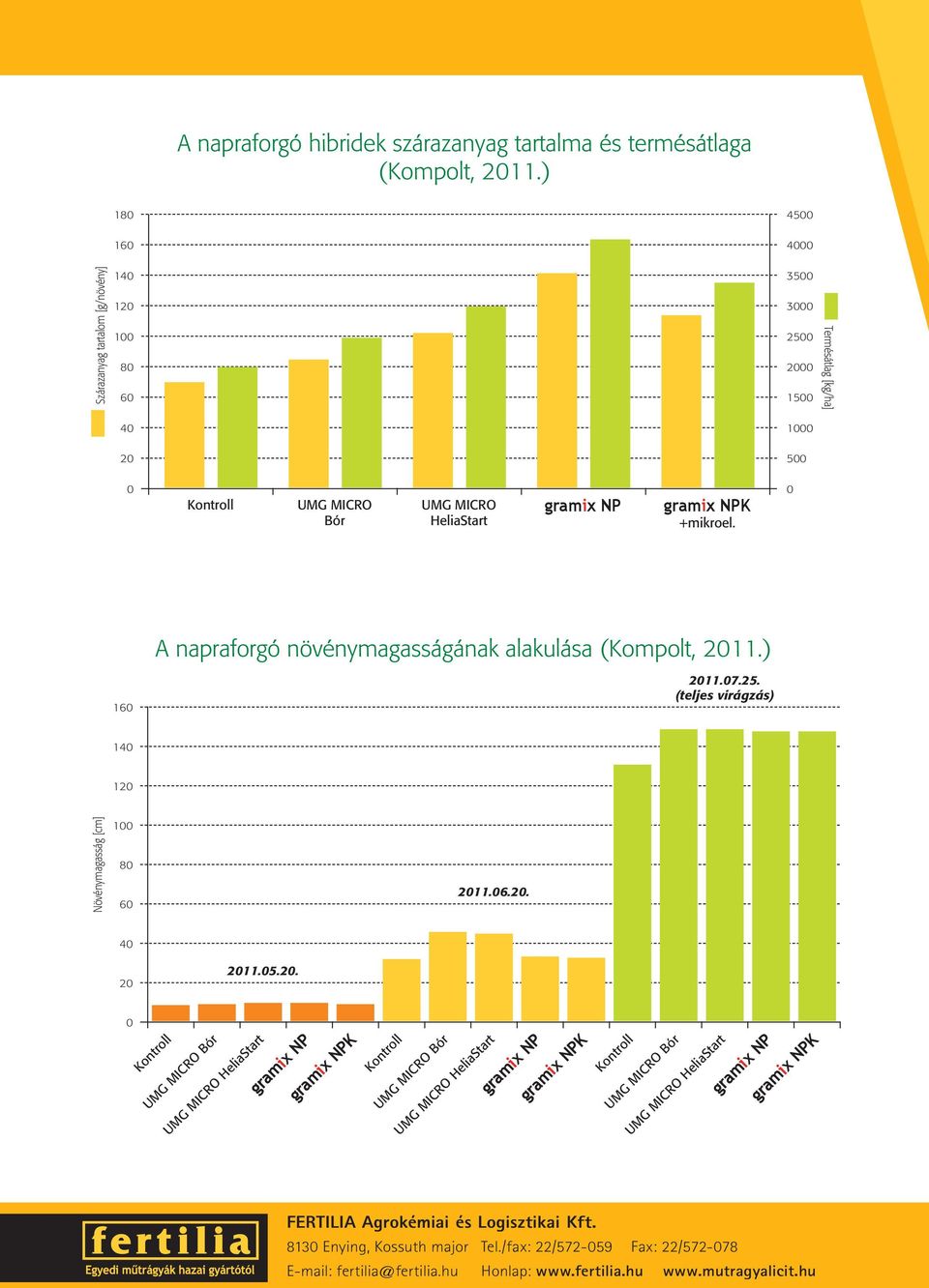 +mikroel. 0 A napraforgó növénymagasságának alakulása (Kompolt, 201