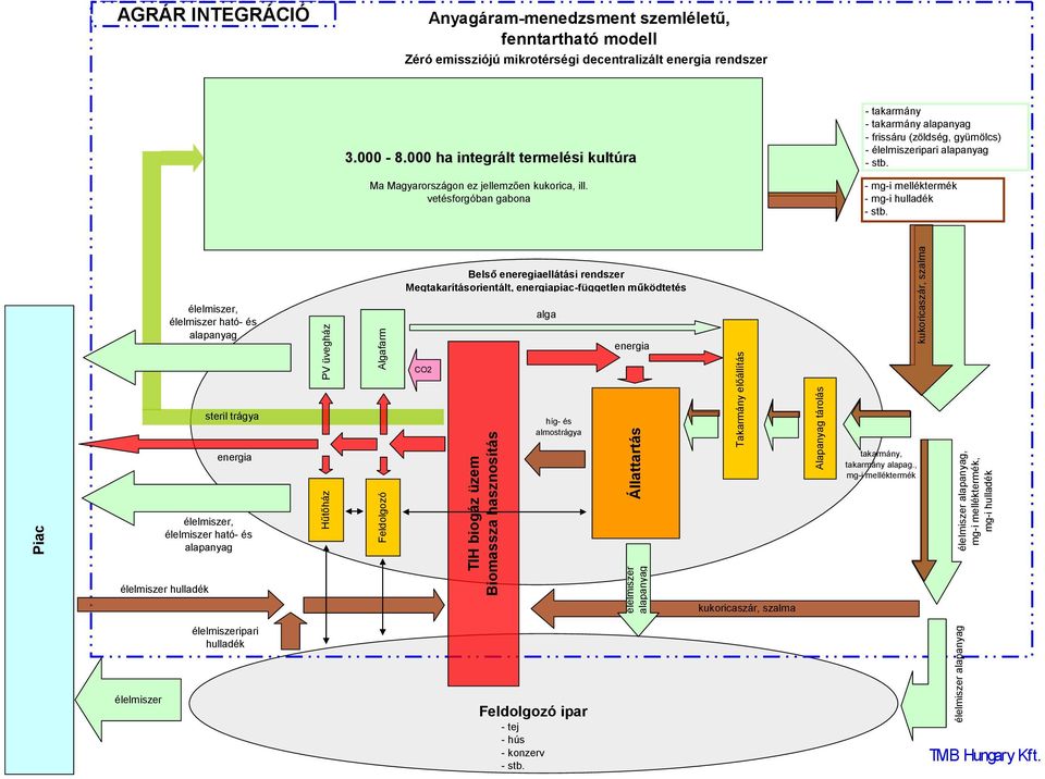 000 ha integrált termelési kultúra Ma Magyarországon ez jellemzően kukorica, ill.