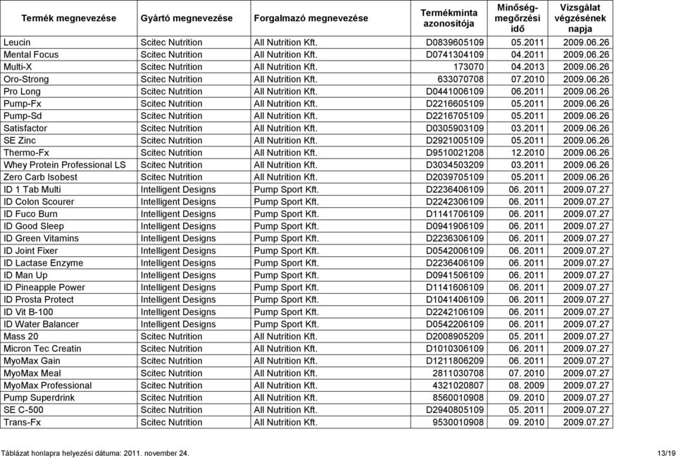 D2216605109 05.2011 2009.06.26 Pump-Sd Scitec Nutrition All Nutrition Kft. D2216705109 05.2011 2009.06.26 Satisfactor Scitec Nutrition All Nutrition Kft. D0305903109 03.2011 2009.06.26 SE Zinc Scitec Nutrition All Nutrition Kft.
