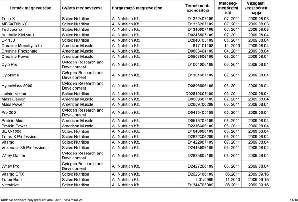 617101108 11. 2010 2009.08.04 Creatine Phosphate American Muscle All Nutrition Kft. D0803404109 04. 2011 2009.08.04 Creatine Power American Muscle All Nutrition Kft. D0503506109 06. 2011 2009.08.04 Cyto Pro Cytogen Research and Development All Nutrition Kft.