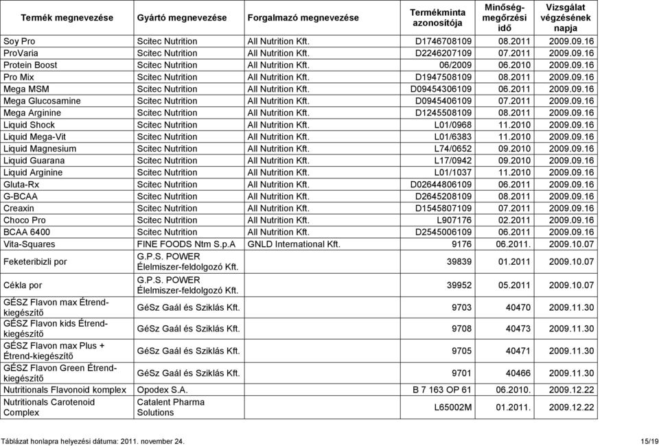 D0945406109 07.2011 2009.09.16 Mega Arginine Scitec Nutrition All Nutrition Kft. D1245508109 08.2011 2009.09.16 Liquid Shock Scitec Nutrition All Nutrition Kft. L01/0968 11.2010 2009.09.16 Liquid Mega-Vit Scitec Nutrition All Nutrition Kft.
