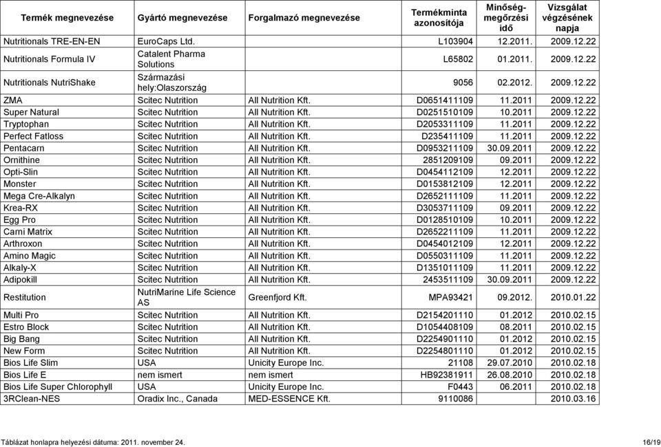 D2053311109 11.2011 2009.12.22 Perfect Fatloss Scitec Nutrition All Nutrition Kft. D235411109 11.2011 2009.12.22 Pentacarn Scitec Nutrition All Nutrition Kft. D0953211109 30.09.2011 2009.12.22 Ornithine Scitec Nutrition All Nutrition Kft.
